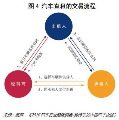 为什么是互联网直租引爆了汽车新零售?